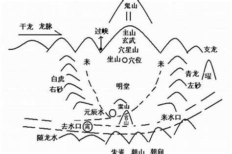 风水水位